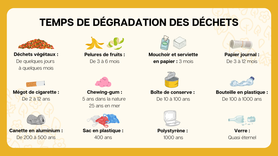 Temps de dégradation des déchets - Commune de Peyre en Aubrac en Lozère